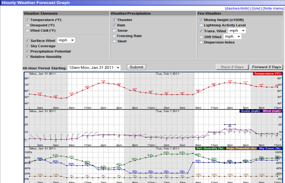 Hourly weather forecast for the next 48 hours displayed in the graphical format.