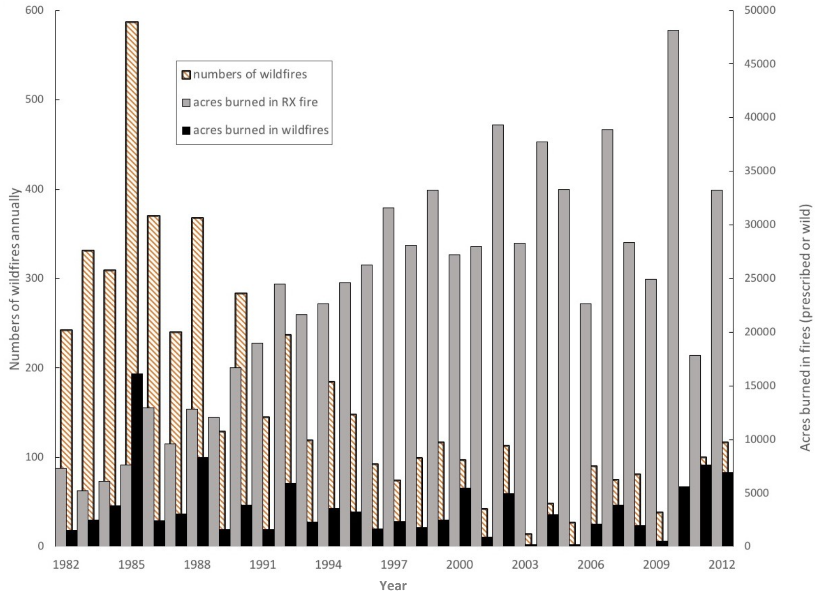 The number of wildfires (y axis) and area burned in prescribed fires and wildfires (z axis) over 30 years.