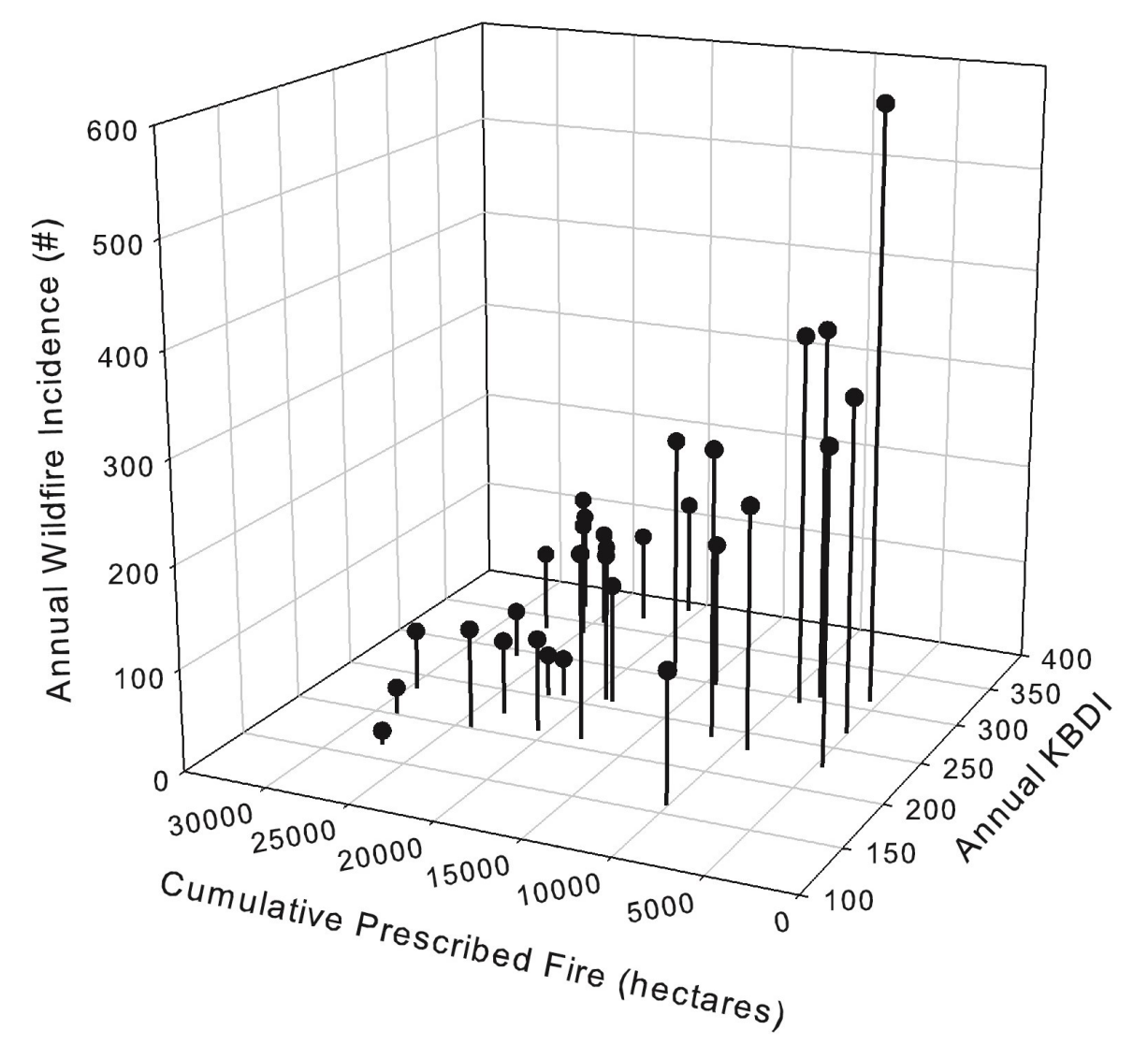 Combined influence of cumulative prescribed fire (current-plus previous-year hectares burned) and current-year drought (Keetch-Byram Drought Index, KBDI) on current-year wildfire incidence at Fort Benning, GA. (1 hectare = ~2.5 acres). Reproduced from Addington et al. (2015) with permission from CSIRO publishing.