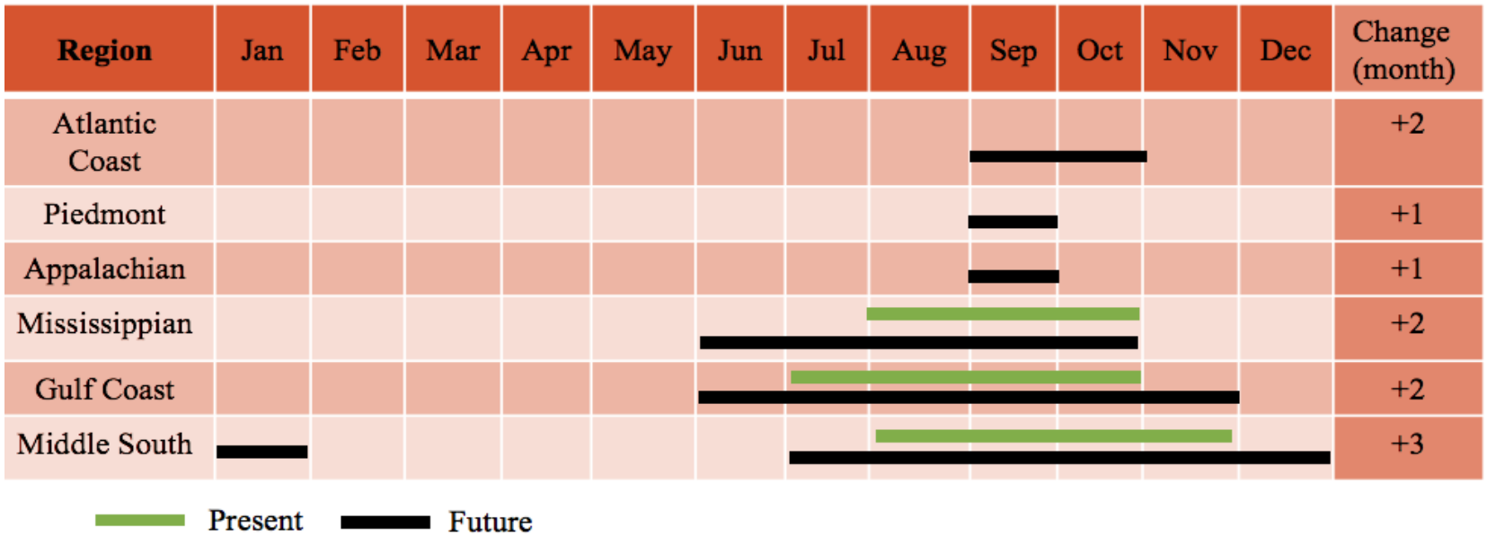 Chart showing present an future fire season lengths for various eco-regions in the southern U.S.