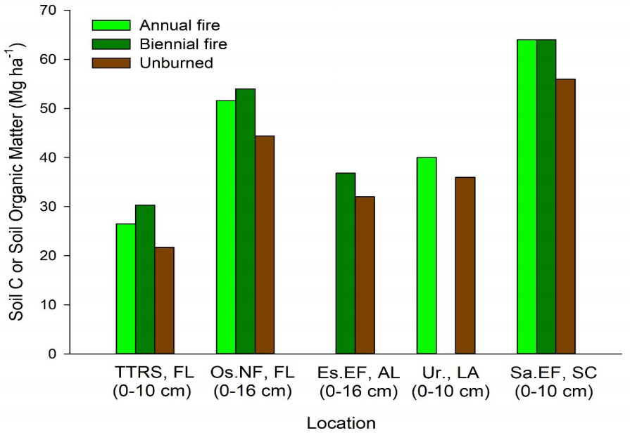 Figure showing soil carbon/organic matter for unburned, biennial fires, and annual fires at 5 locations across the southeaster United States.