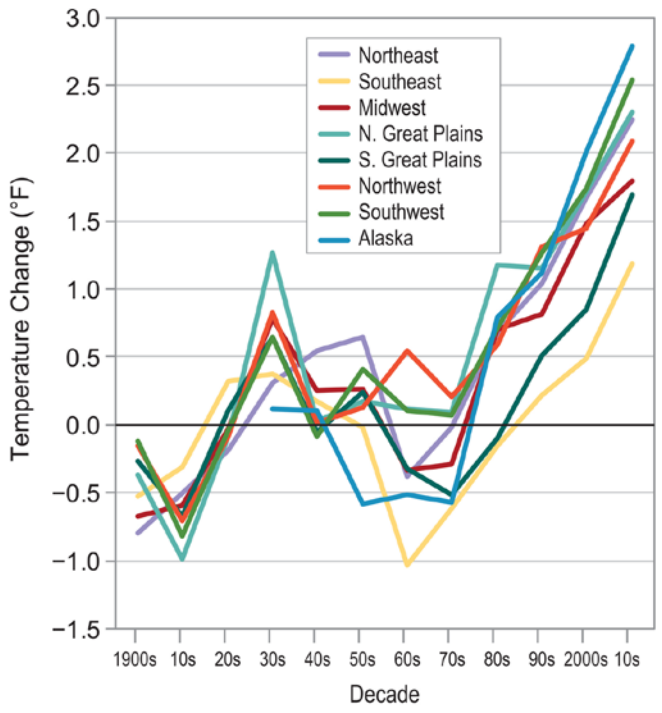 Plot showing temperature changes by region from 1900 to 2010.