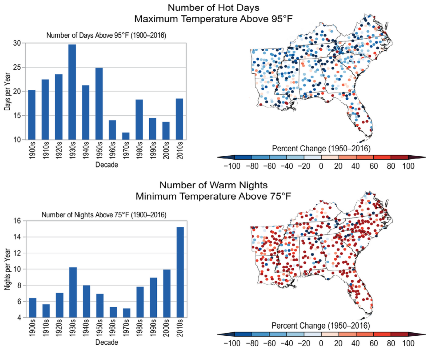 Plots and figures showing the changes in the number of days above 95 degrees Fahrenheit and nights above 75 degrees Fahrenheit.
