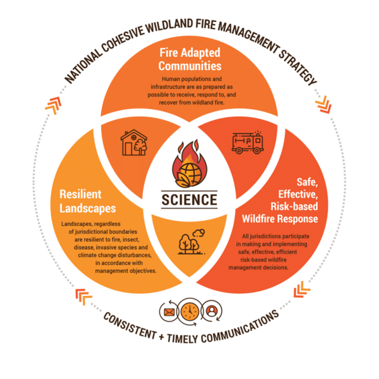 National Cohesive Wildland Fire Management Strategy Update Southern National Cohesive Wildland Fire Management Strategy Update Southern